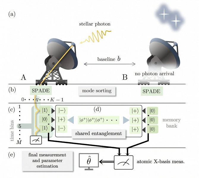 Квантовая запутанность объединяет удалённые телескопы для сверхточных космических снимков